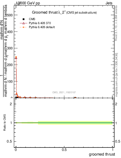 Plot of j.thrust.g in 13000 GeV pp collisions