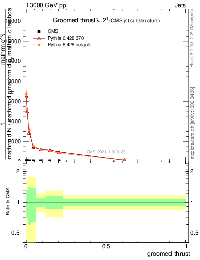 Plot of j.thrust.g in 13000 GeV pp collisions