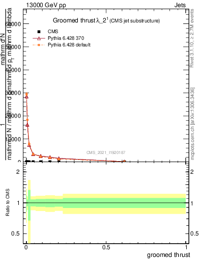 Plot of j.thrust.g in 13000 GeV pp collisions