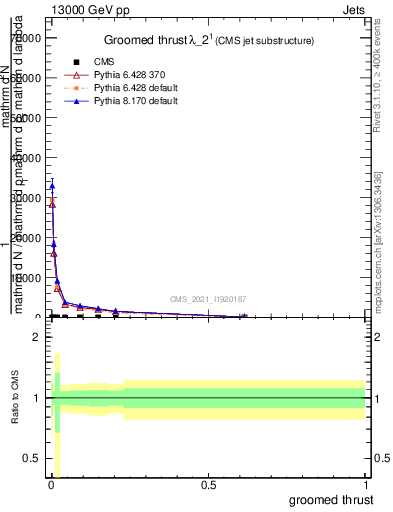 Plot of j.thrust.g in 13000 GeV pp collisions