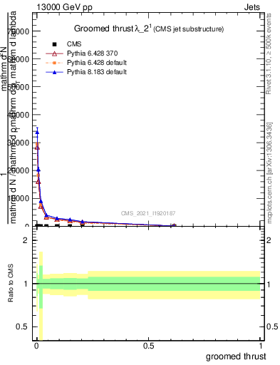 Plot of j.thrust.g in 13000 GeV pp collisions