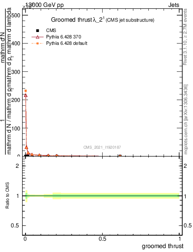 Plot of j.thrust.g in 13000 GeV pp collisions