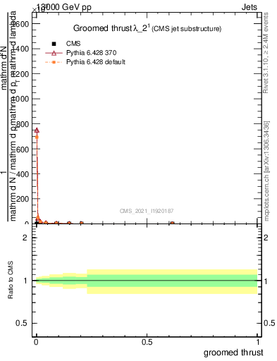 Plot of j.thrust.g in 13000 GeV pp collisions
