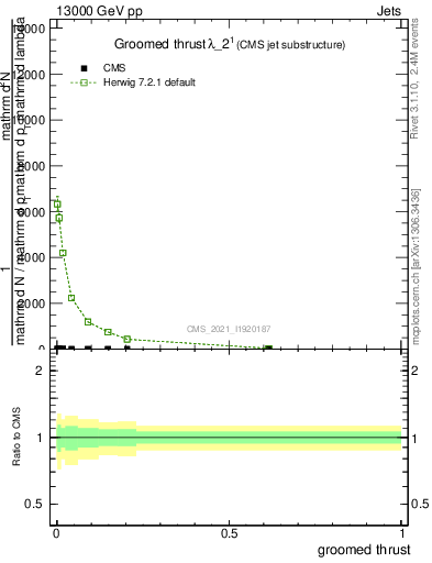 Plot of j.thrust.g in 13000 GeV pp collisions