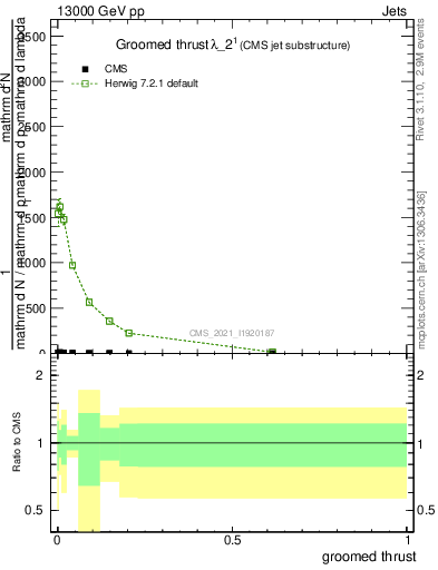 Plot of j.thrust.g in 13000 GeV pp collisions
