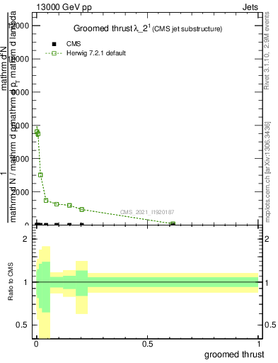 Plot of j.thrust.g in 13000 GeV pp collisions
