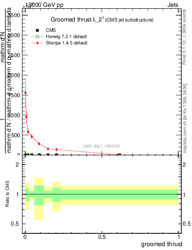 Plot of j.thrust.g in 13000 GeV pp collisions