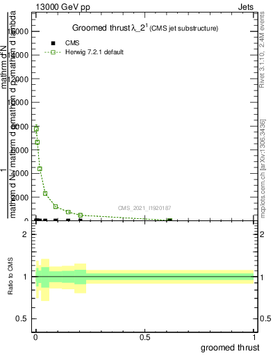Plot of j.thrust.g in 13000 GeV pp collisions