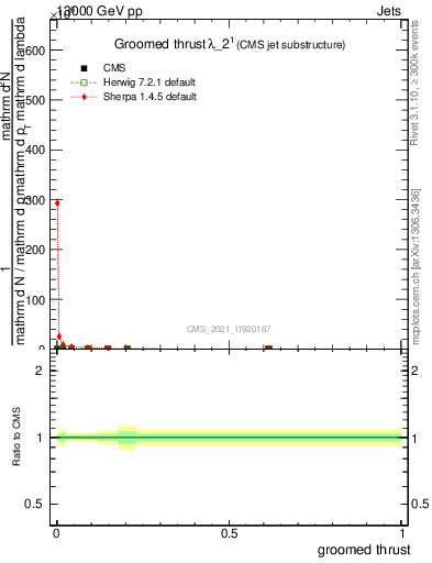 Plot of j.thrust.g in 13000 GeV pp collisions