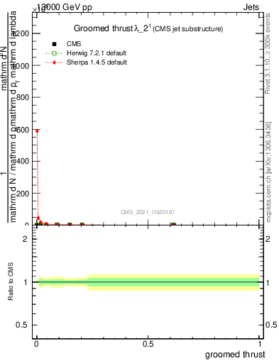Plot of j.thrust.g in 13000 GeV pp collisions