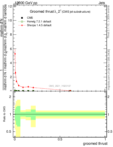Plot of j.thrust.g in 13000 GeV pp collisions