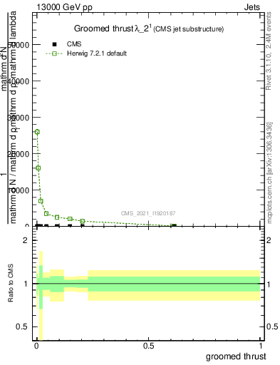 Plot of j.thrust.g in 13000 GeV pp collisions