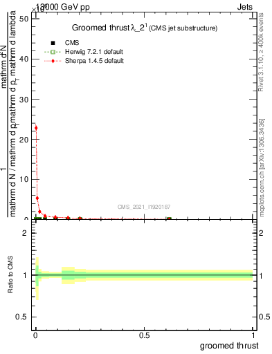 Plot of j.thrust.g in 13000 GeV pp collisions