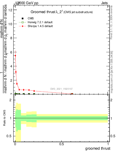 Plot of j.thrust.g in 13000 GeV pp collisions