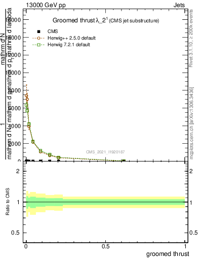Plot of j.thrust.g in 13000 GeV pp collisions