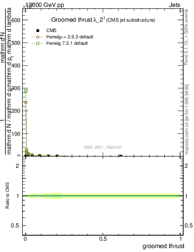 Plot of j.thrust.g in 13000 GeV pp collisions