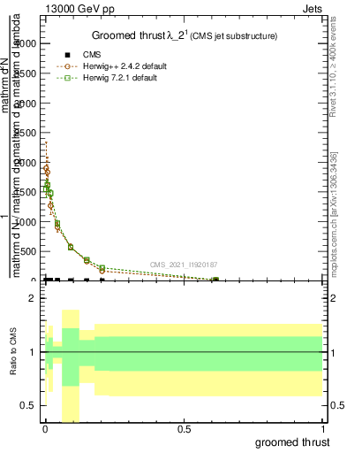 Plot of j.thrust.g in 13000 GeV pp collisions