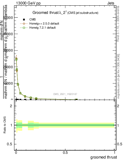 Plot of j.thrust.g in 13000 GeV pp collisions