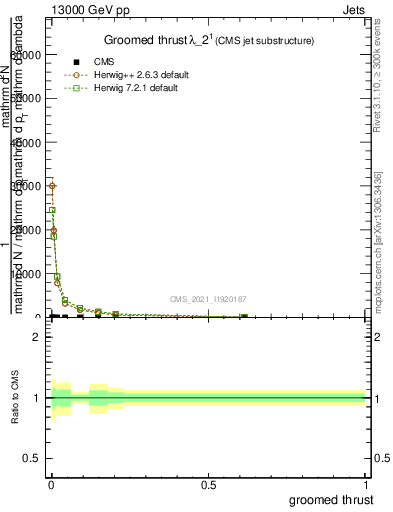 Plot of j.thrust.g in 13000 GeV pp collisions