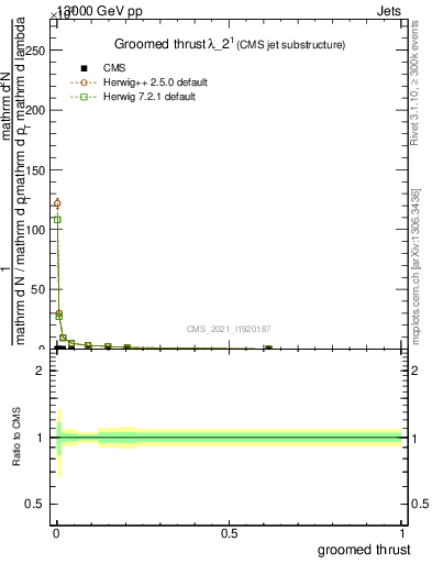 Plot of j.thrust.g in 13000 GeV pp collisions