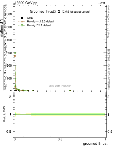 Plot of j.thrust.g in 13000 GeV pp collisions