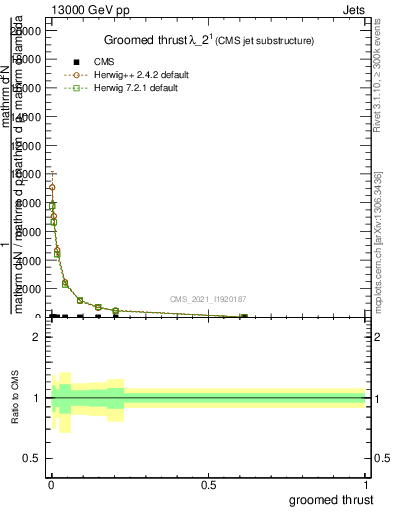 Plot of j.thrust.g in 13000 GeV pp collisions