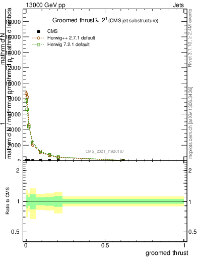 Plot of j.thrust.g in 13000 GeV pp collisions