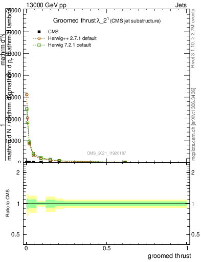 Plot of j.thrust.g in 13000 GeV pp collisions