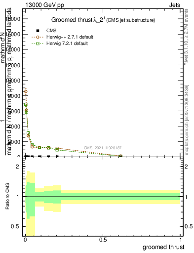 Plot of j.thrust.g in 13000 GeV pp collisions