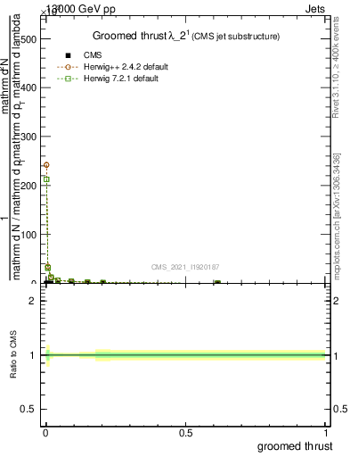 Plot of j.thrust.g in 13000 GeV pp collisions