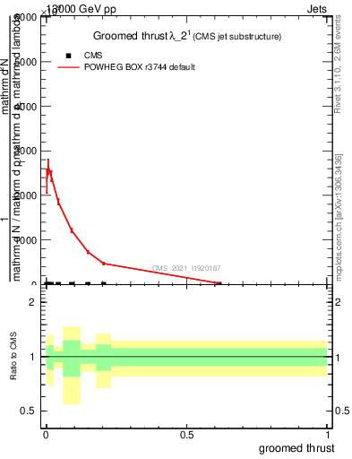 Plot of j.thrust.g in 13000 GeV pp collisions