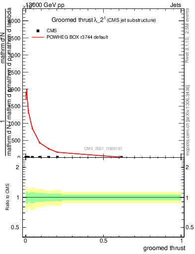 Plot of j.thrust.g in 13000 GeV pp collisions