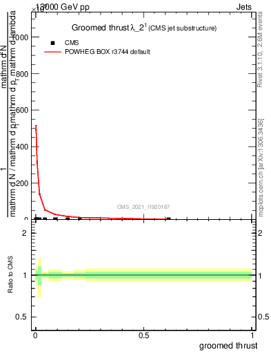 Plot of j.thrust.g in 13000 GeV pp collisions