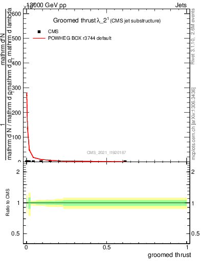 Plot of j.thrust.g in 13000 GeV pp collisions
