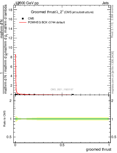 Plot of j.thrust.g in 13000 GeV pp collisions