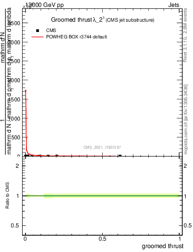 Plot of j.thrust.g in 13000 GeV pp collisions