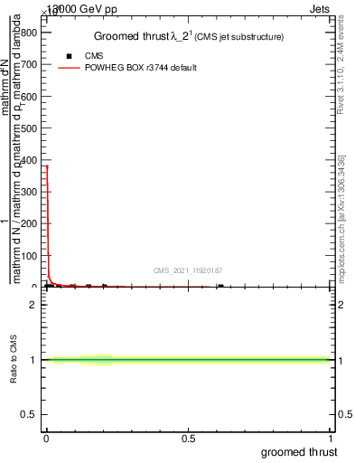 Plot of j.thrust.g in 13000 GeV pp collisions