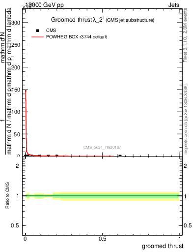 Plot of j.thrust.g in 13000 GeV pp collisions