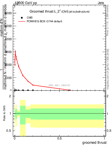 Plot of j.thrust.g in 13000 GeV pp collisions