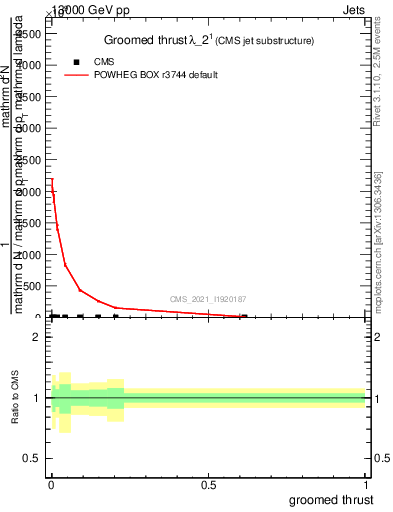Plot of j.thrust.g in 13000 GeV pp collisions