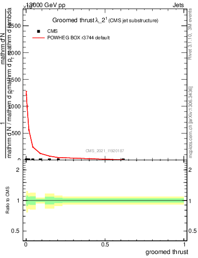 Plot of j.thrust.g in 13000 GeV pp collisions