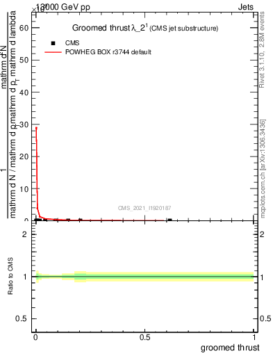 Plot of j.thrust.g in 13000 GeV pp collisions