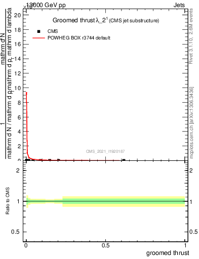 Plot of j.thrust.g in 13000 GeV pp collisions