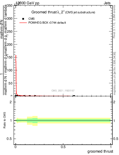 Plot of j.thrust.g in 13000 GeV pp collisions