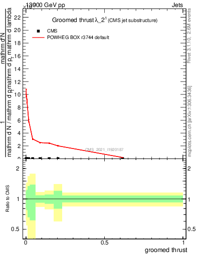 Plot of j.thrust.g in 13000 GeV pp collisions