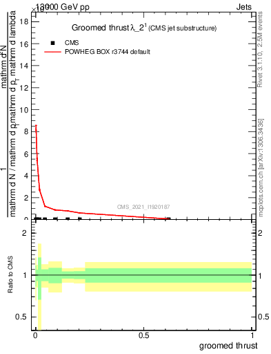 Plot of j.thrust.g in 13000 GeV pp collisions