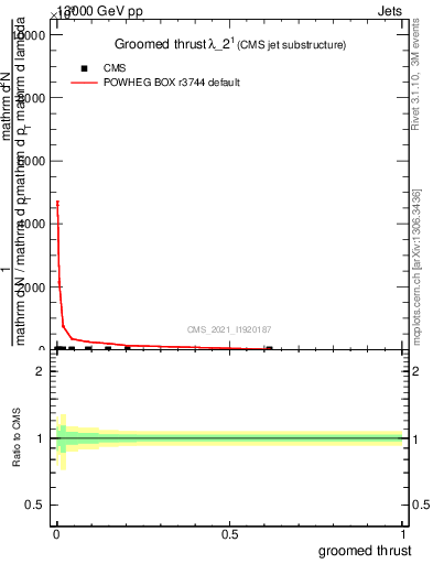 Plot of j.thrust.g in 13000 GeV pp collisions