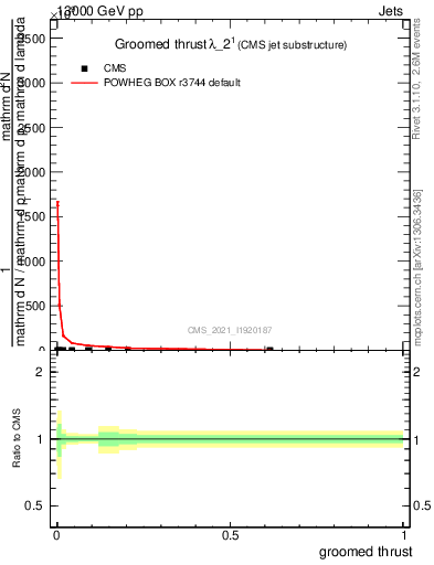 Plot of j.thrust.g in 13000 GeV pp collisions