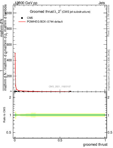 Plot of j.thrust.g in 13000 GeV pp collisions