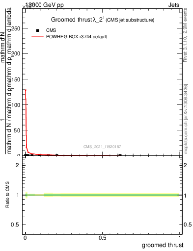 Plot of j.thrust.g in 13000 GeV pp collisions